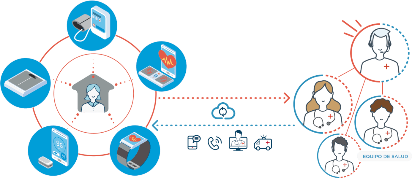 Remote Monitoring